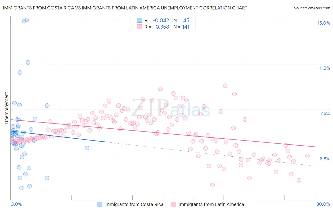 Immigrants from Costa Rica vs Immigrants from Latin America Unemployment