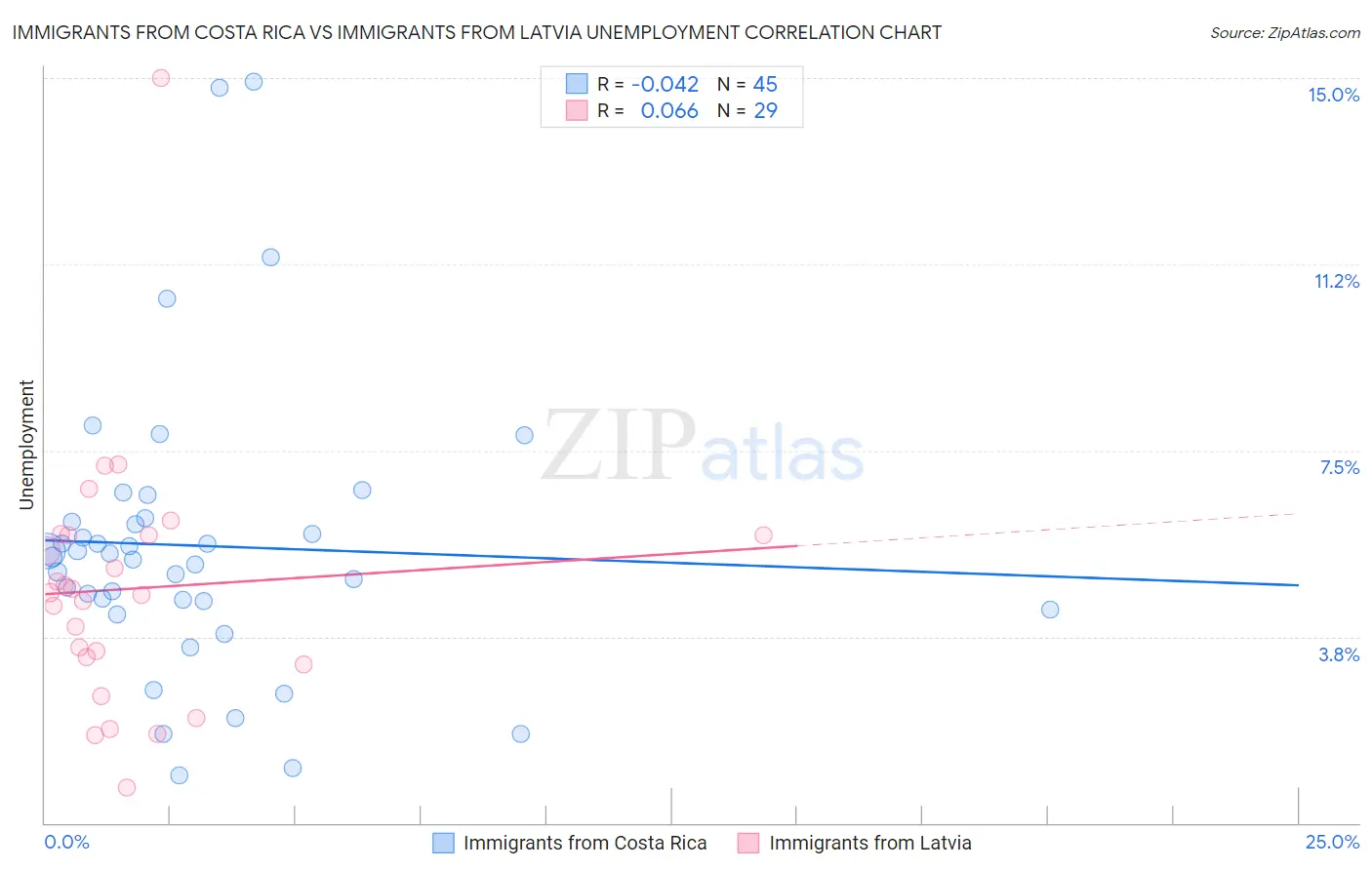 Immigrants from Costa Rica vs Immigrants from Latvia Unemployment