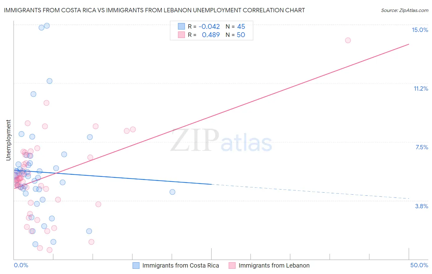 Immigrants from Costa Rica vs Immigrants from Lebanon Unemployment