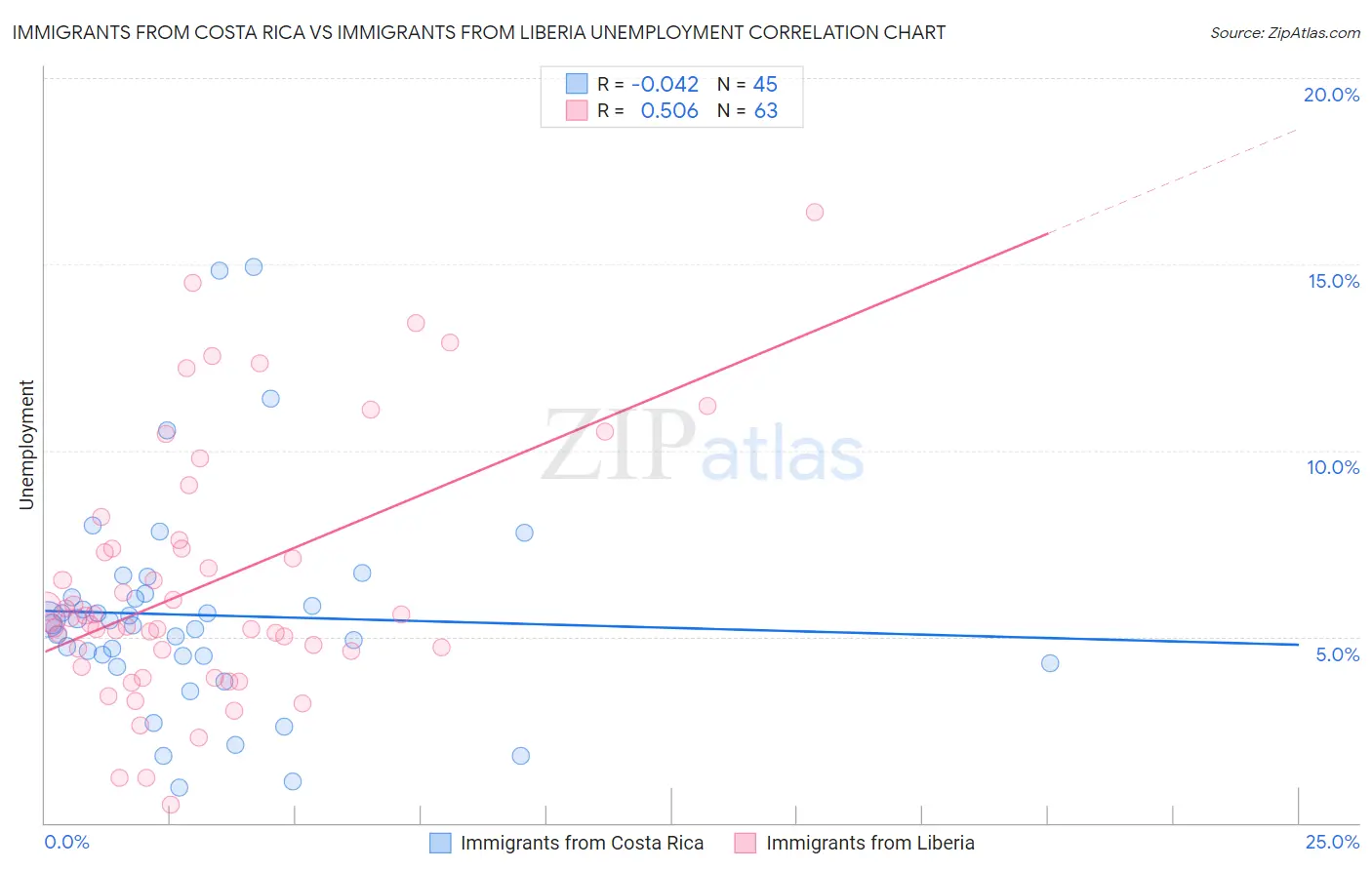 Immigrants from Costa Rica vs Immigrants from Liberia Unemployment