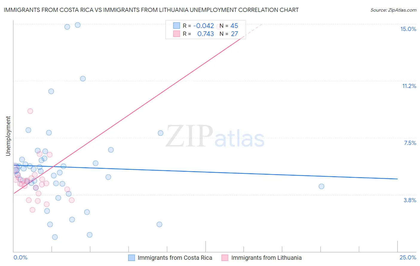 Immigrants from Costa Rica vs Immigrants from Lithuania Unemployment