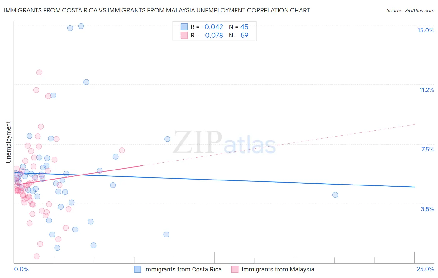 Immigrants from Costa Rica vs Immigrants from Malaysia Unemployment