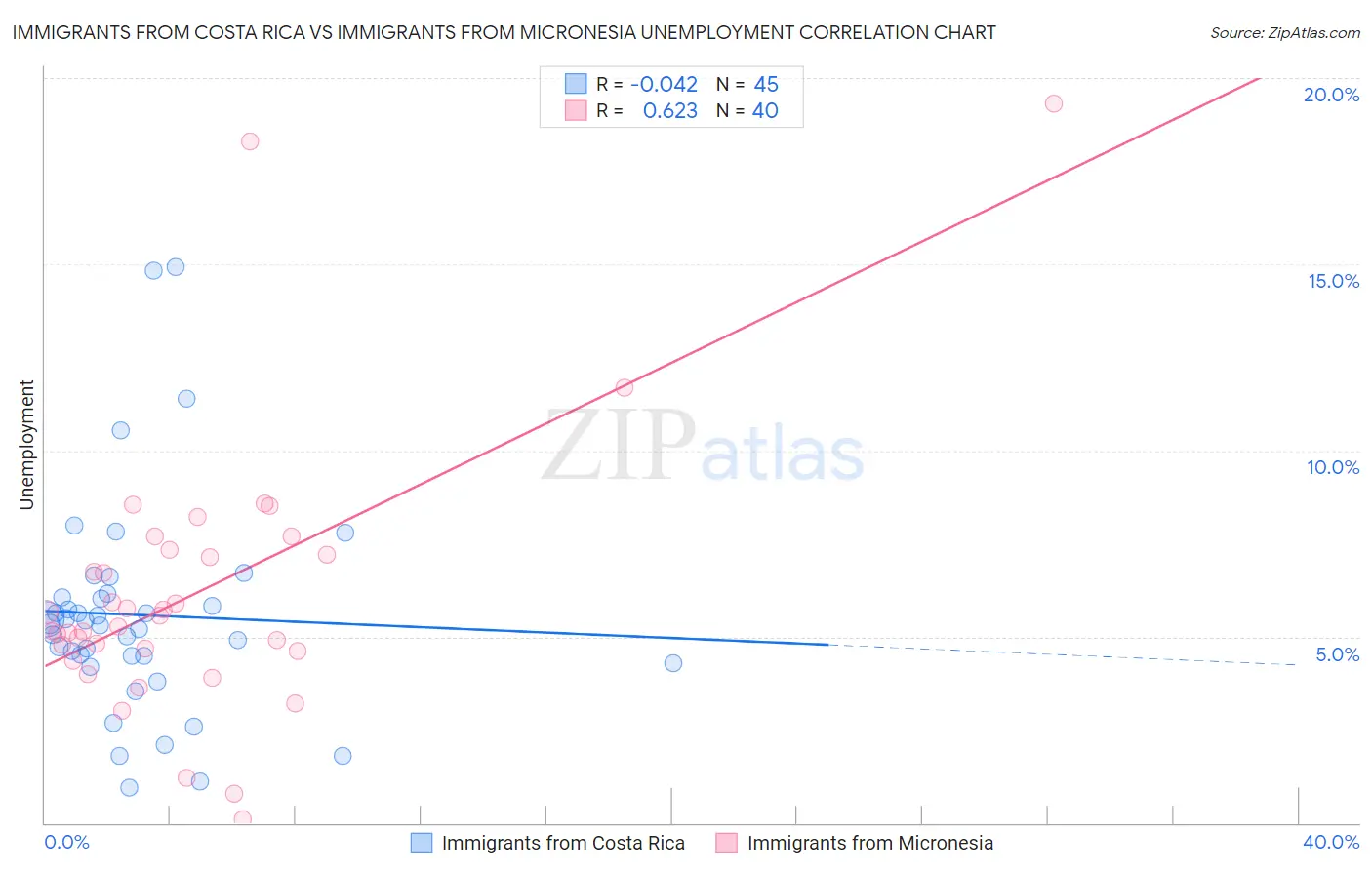 Immigrants from Costa Rica vs Immigrants from Micronesia Unemployment