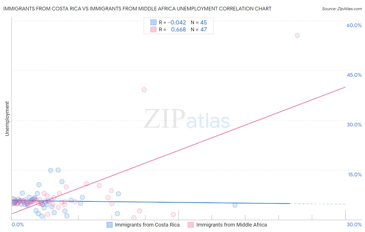 Immigrants from Costa Rica vs Immigrants from Middle Africa Unemployment