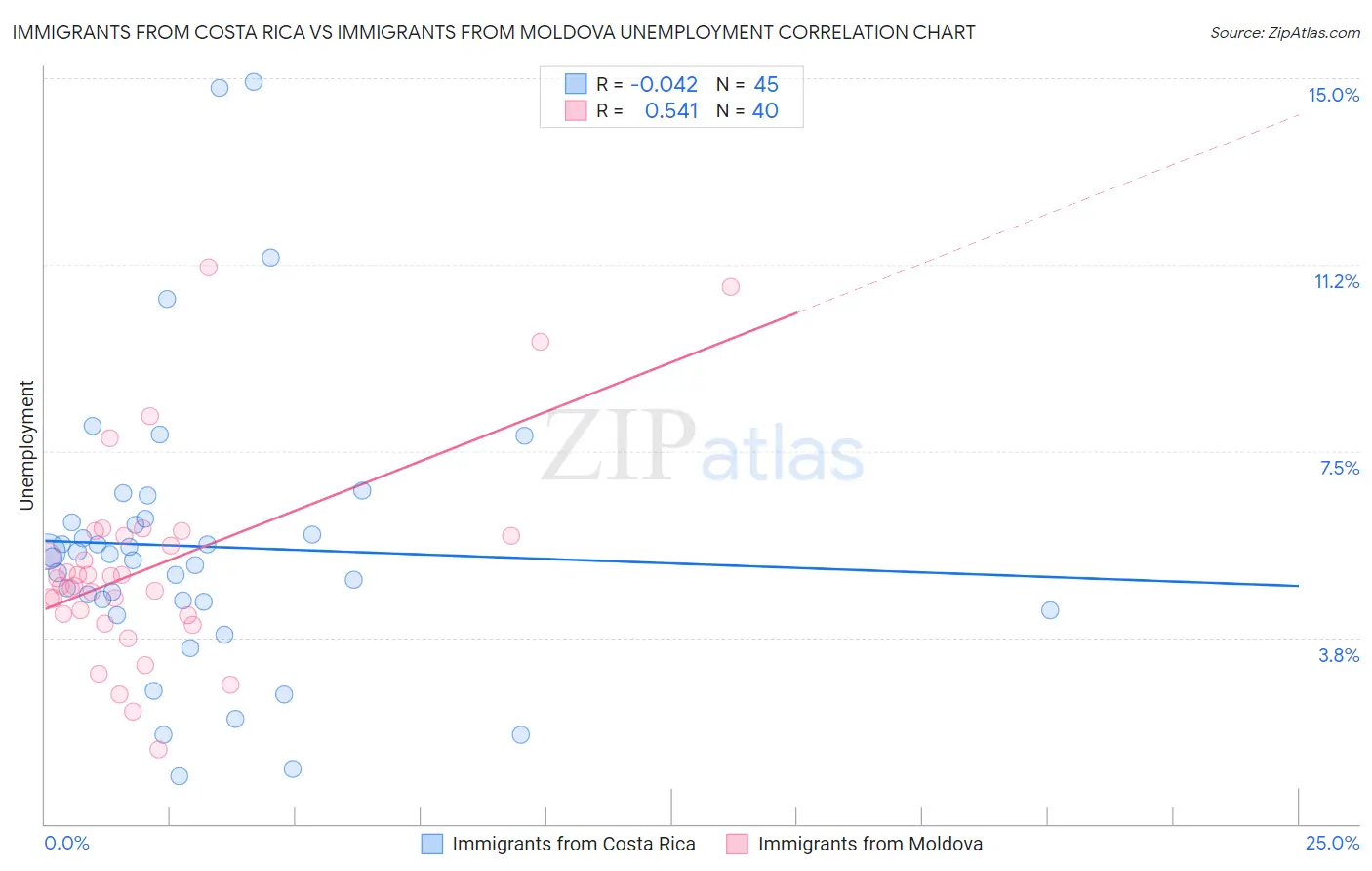 Immigrants from Costa Rica vs Immigrants from Moldova Unemployment