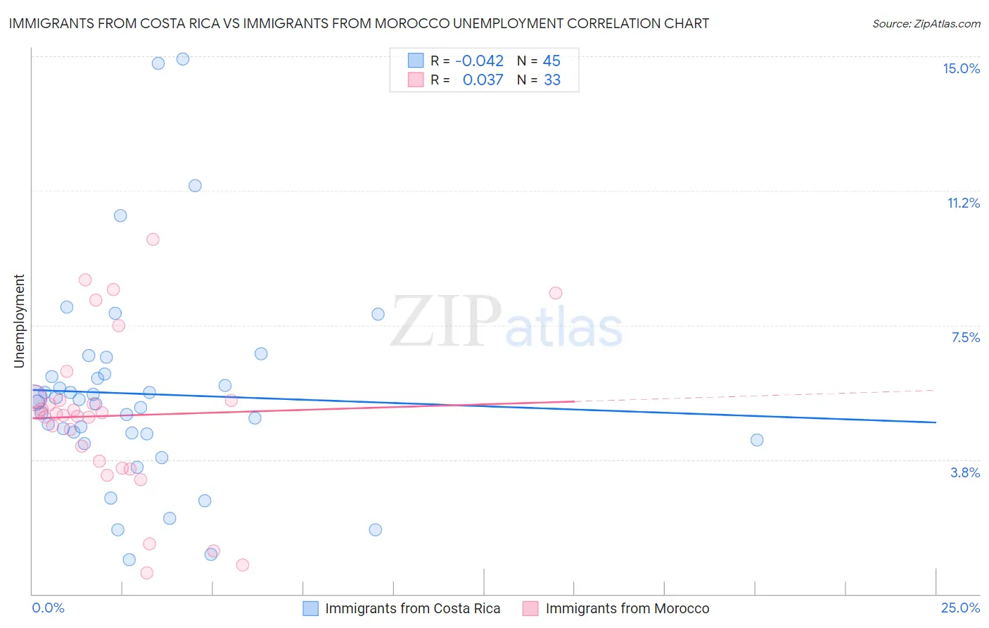 Immigrants from Costa Rica vs Immigrants from Morocco Unemployment