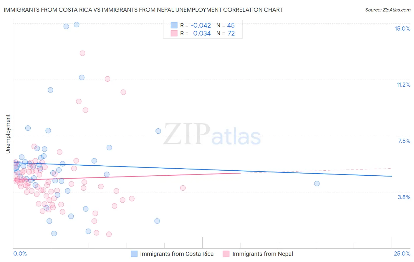 Immigrants from Costa Rica vs Immigrants from Nepal Unemployment