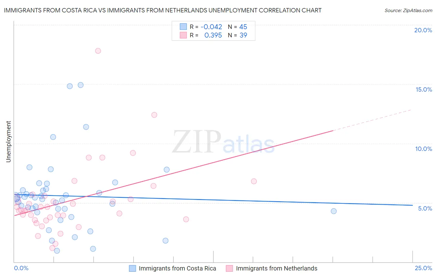 Immigrants from Costa Rica vs Immigrants from Netherlands Unemployment