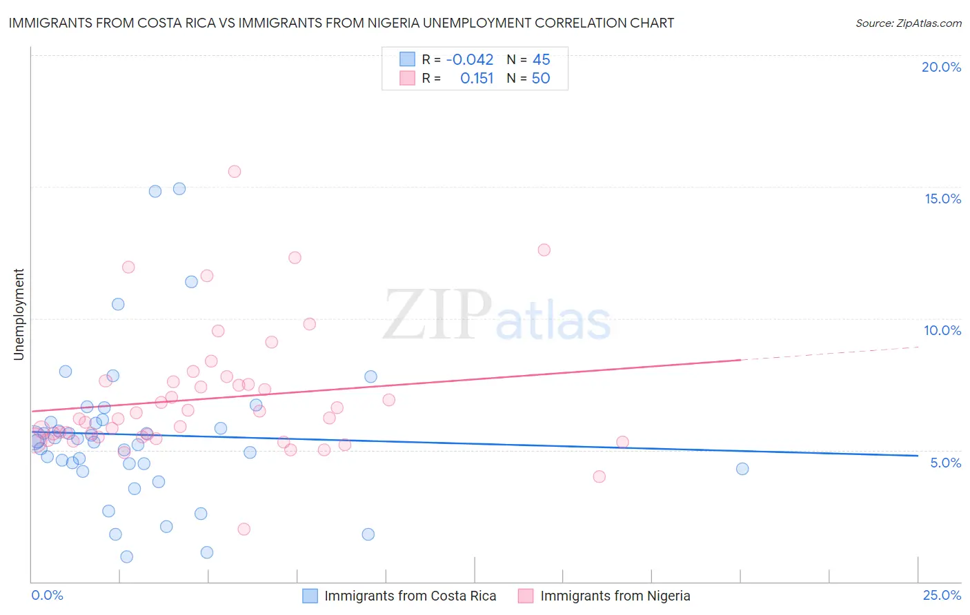 Immigrants from Costa Rica vs Immigrants from Nigeria Unemployment