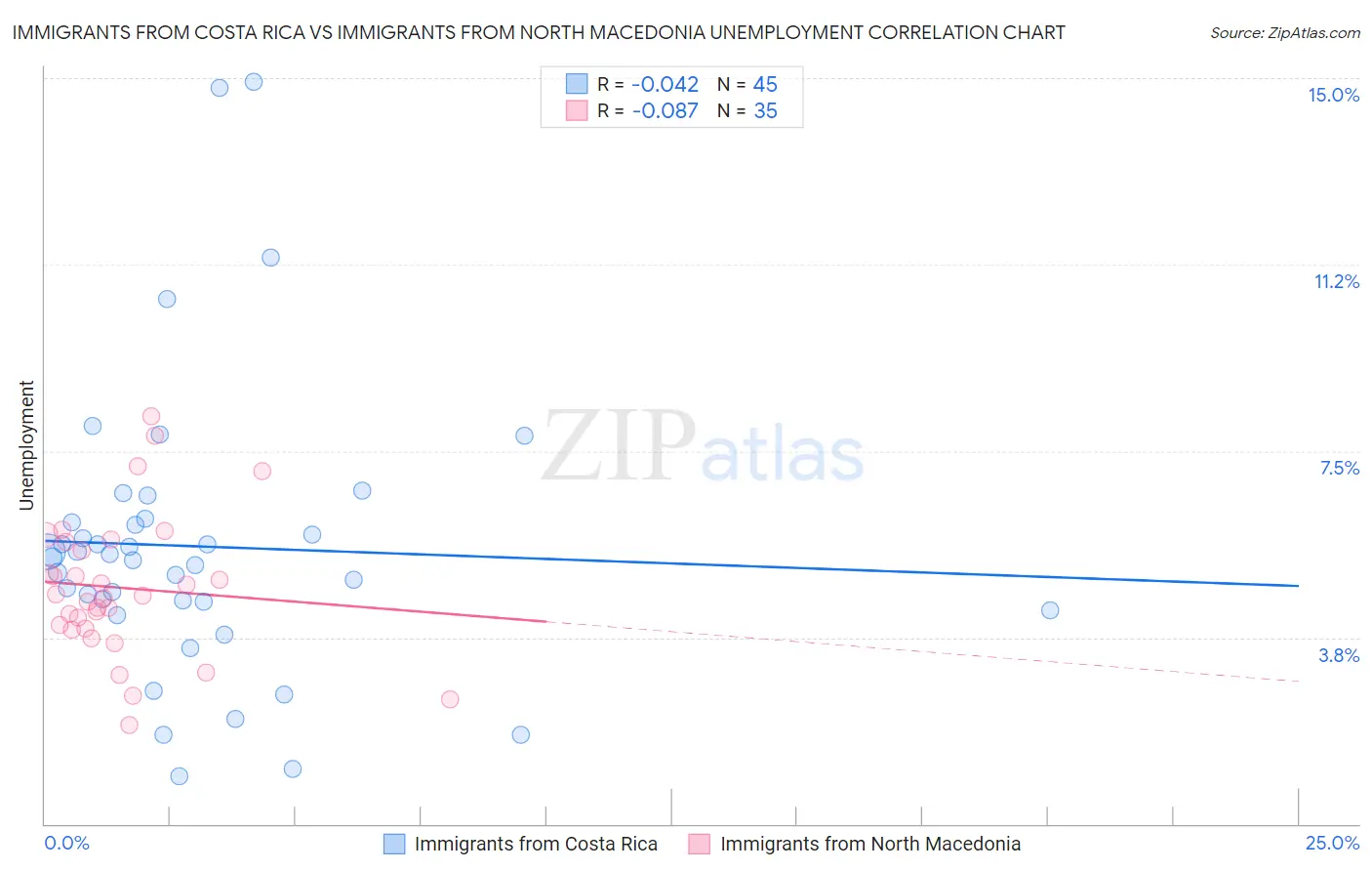 Immigrants from Costa Rica vs Immigrants from North Macedonia Unemployment