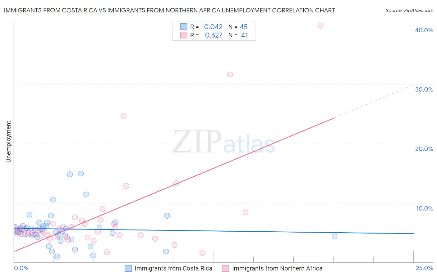 Immigrants from Costa Rica vs Immigrants from Northern Africa Unemployment