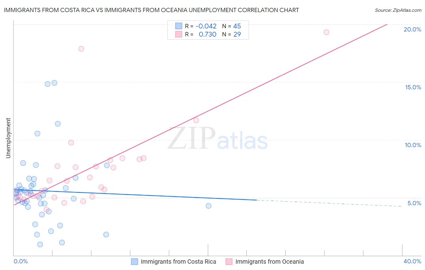 Immigrants from Costa Rica vs Immigrants from Oceania Unemployment