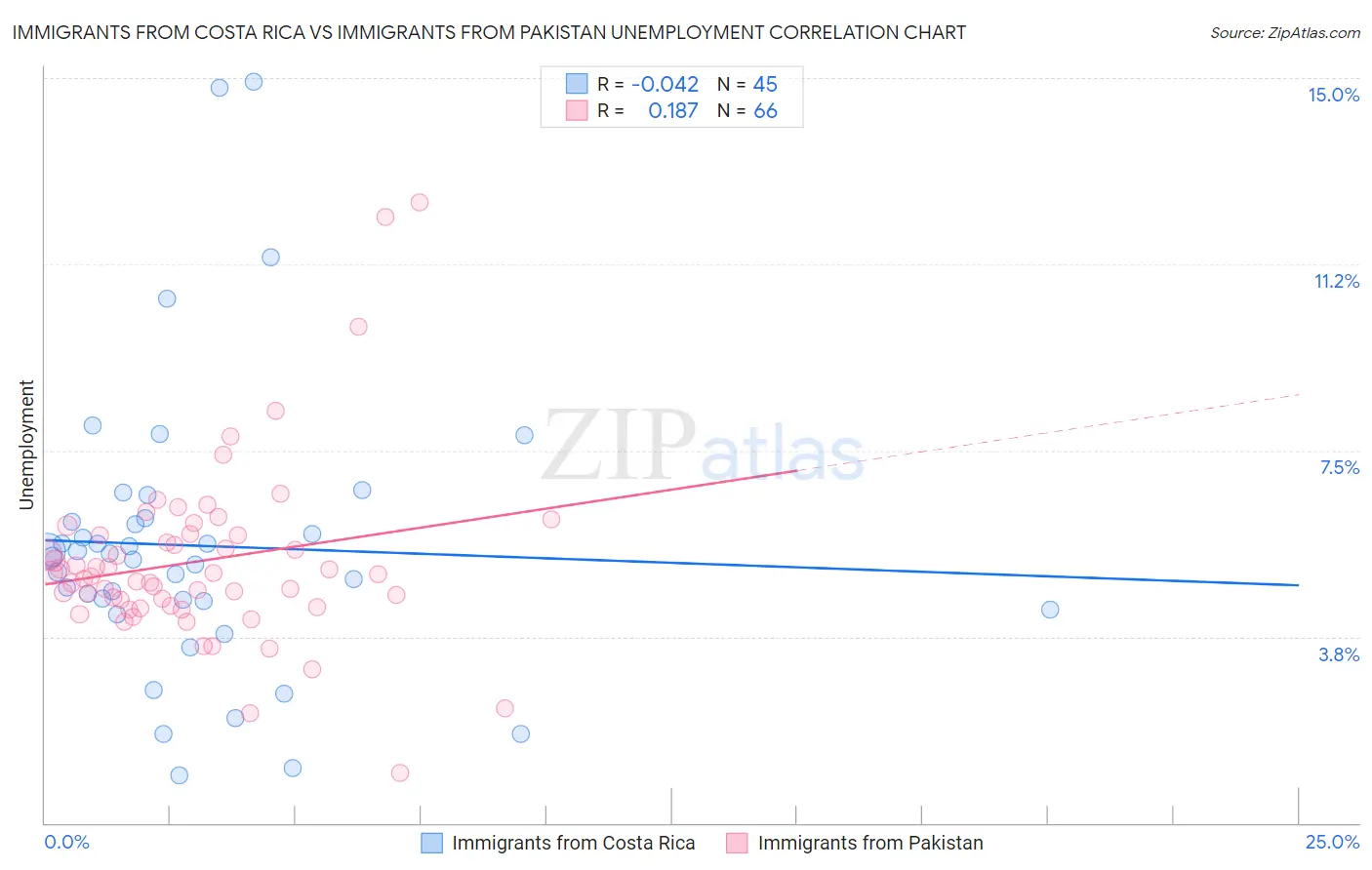 Immigrants from Costa Rica vs Immigrants from Pakistan Unemployment