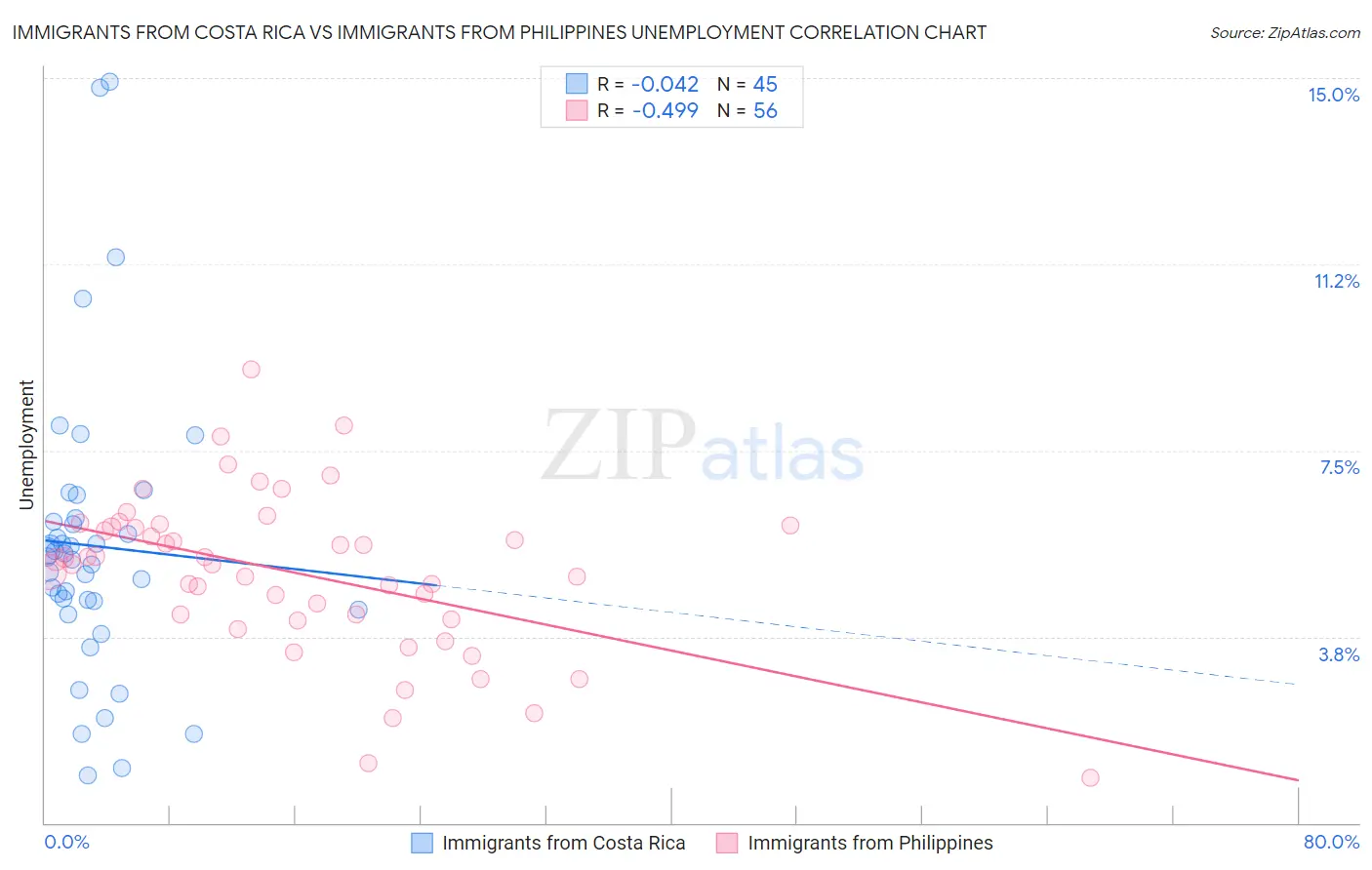 Immigrants from Costa Rica vs Immigrants from Philippines Unemployment