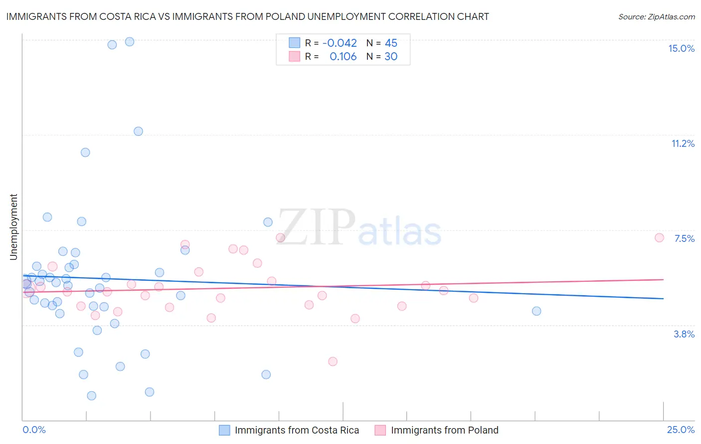 Immigrants from Costa Rica vs Immigrants from Poland Unemployment