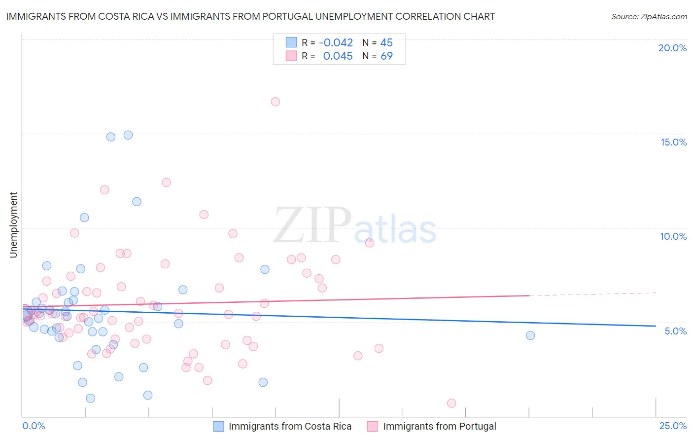 Immigrants from Costa Rica vs Immigrants from Portugal Unemployment