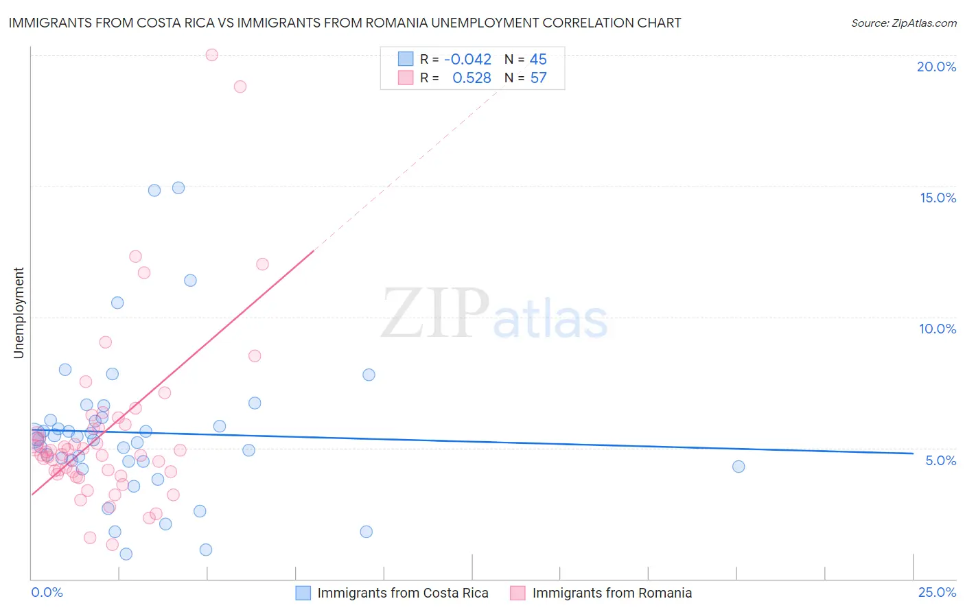 Immigrants from Costa Rica vs Immigrants from Romania Unemployment