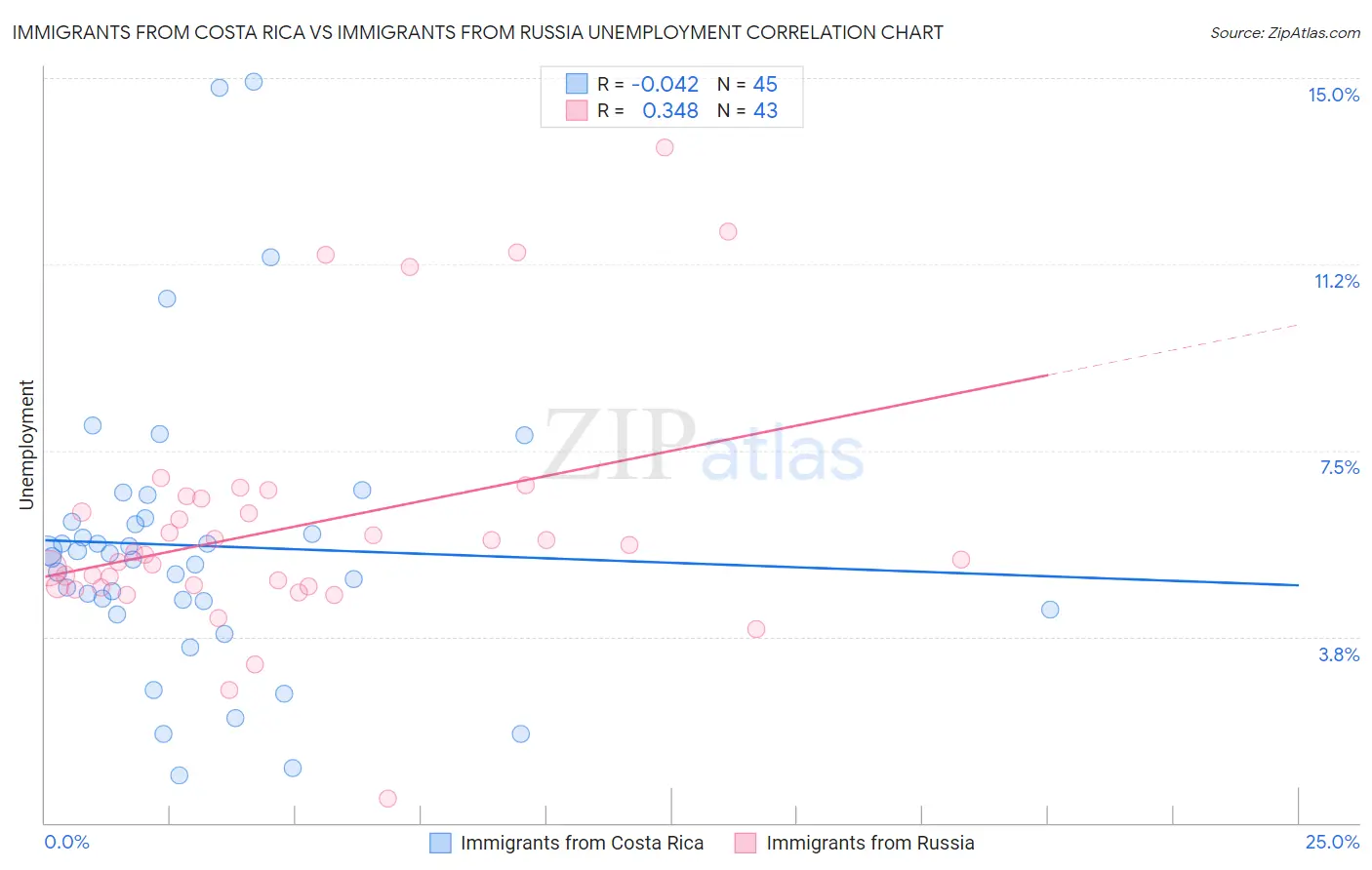 Immigrants from Costa Rica vs Immigrants from Russia Unemployment