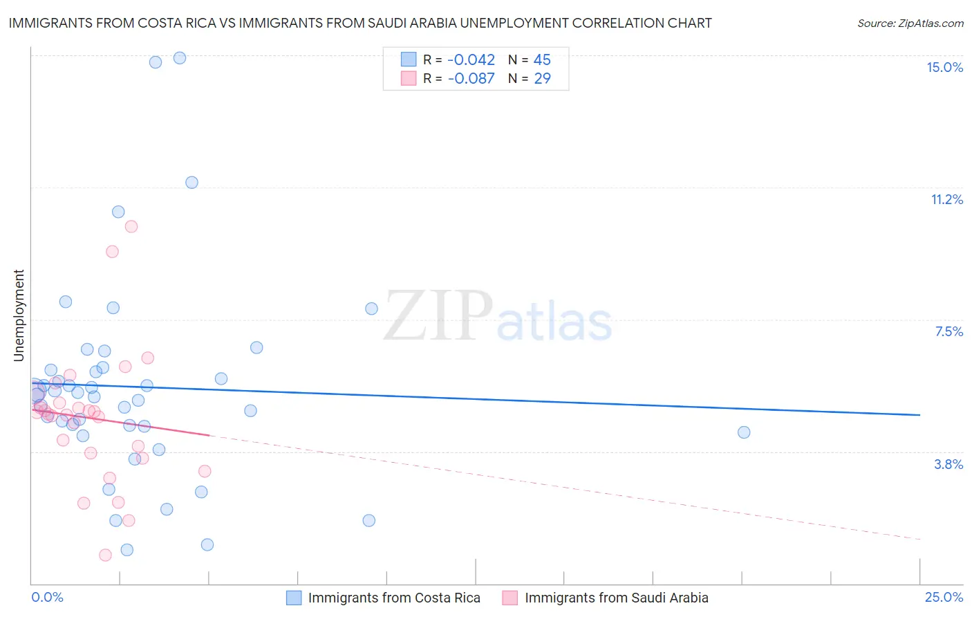 Immigrants from Costa Rica vs Immigrants from Saudi Arabia Unemployment