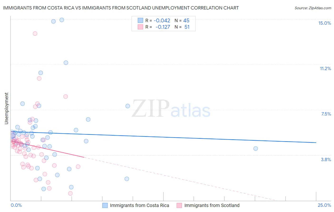 Immigrants from Costa Rica vs Immigrants from Scotland Unemployment