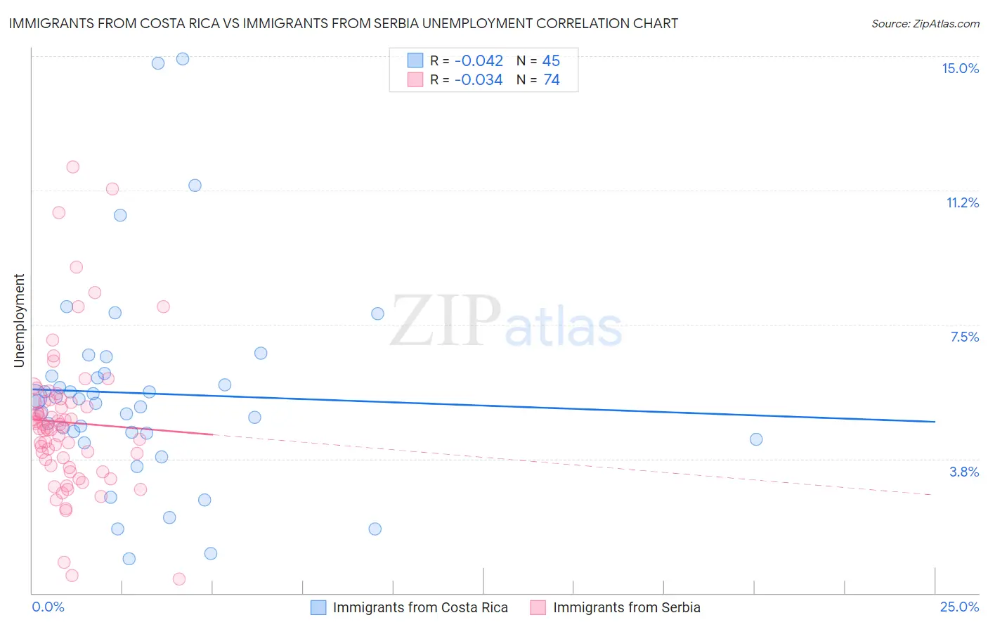 Immigrants from Costa Rica vs Immigrants from Serbia Unemployment