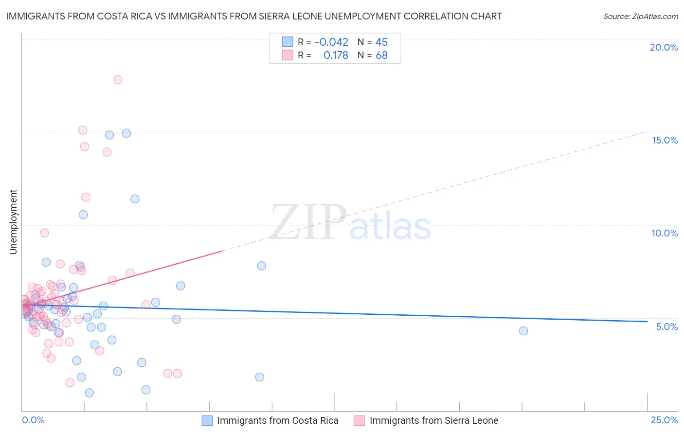 Immigrants from Costa Rica vs Immigrants from Sierra Leone Unemployment