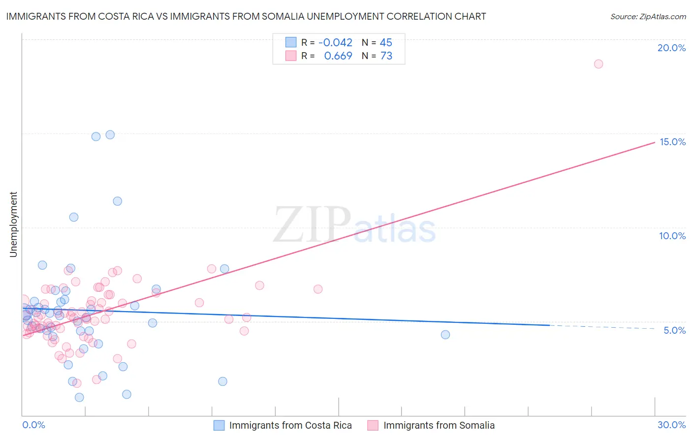 Immigrants from Costa Rica vs Immigrants from Somalia Unemployment