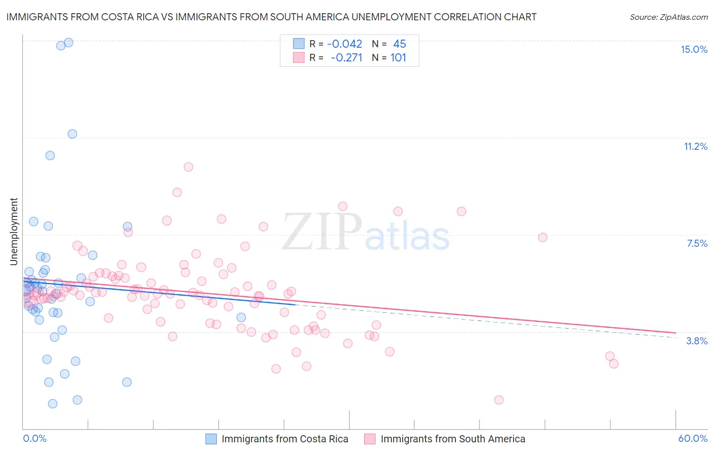 Immigrants from Costa Rica vs Immigrants from South America Unemployment