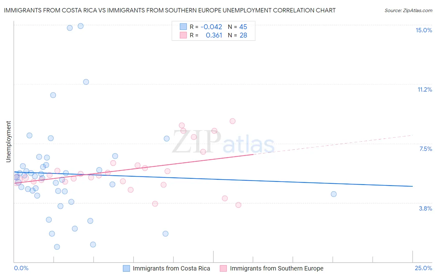 Immigrants from Costa Rica vs Immigrants from Southern Europe Unemployment