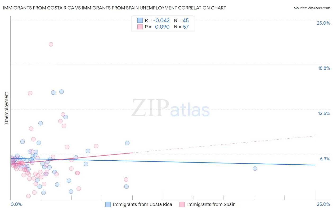 Immigrants from Costa Rica vs Immigrants from Spain Unemployment