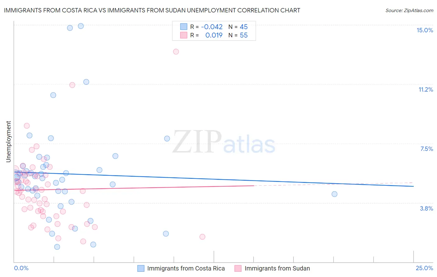 Immigrants from Costa Rica vs Immigrants from Sudan Unemployment