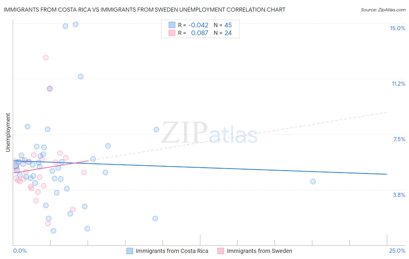 Immigrants from Costa Rica vs Immigrants from Sweden Unemployment
