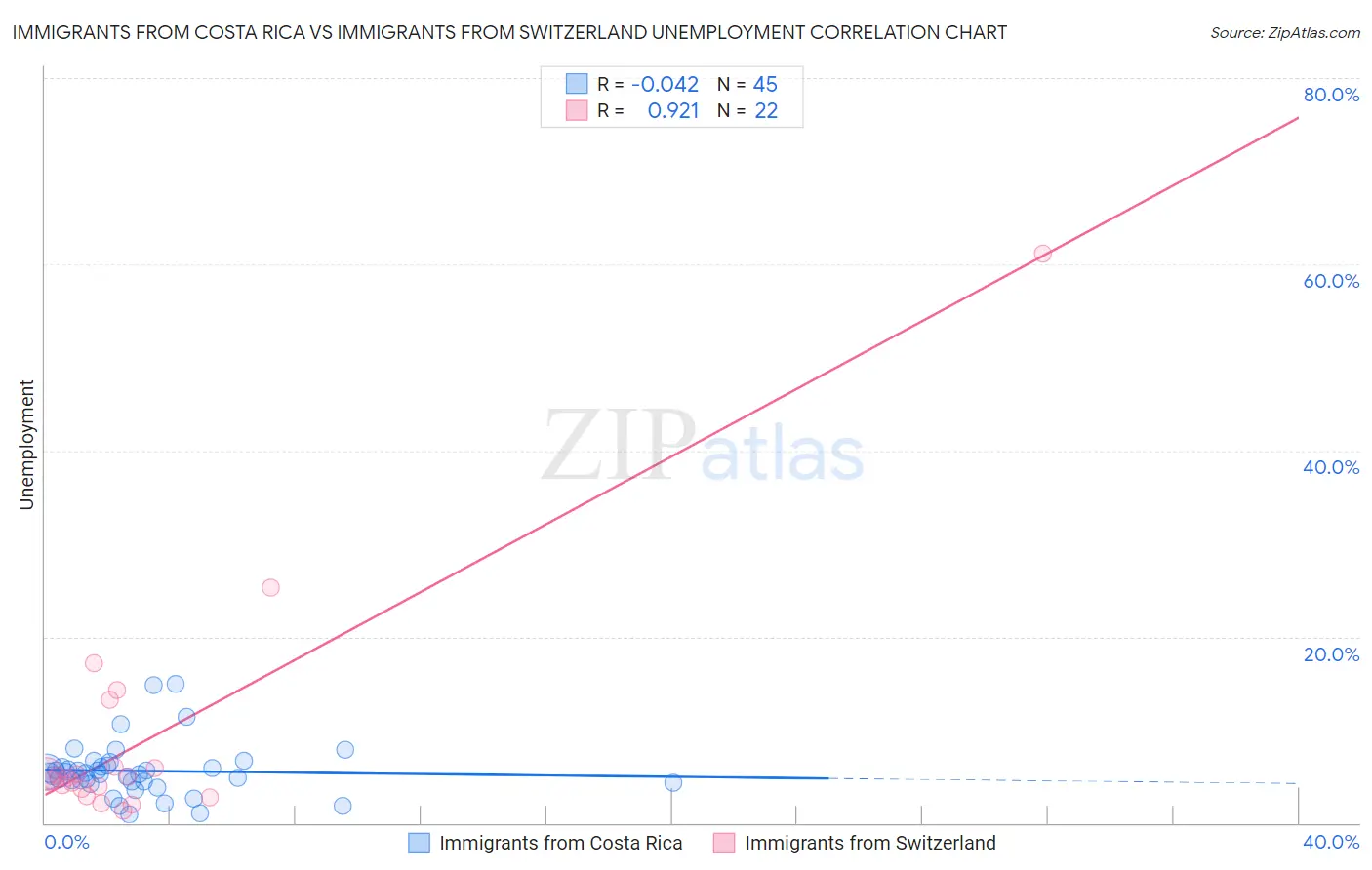 Immigrants from Costa Rica vs Immigrants from Switzerland Unemployment