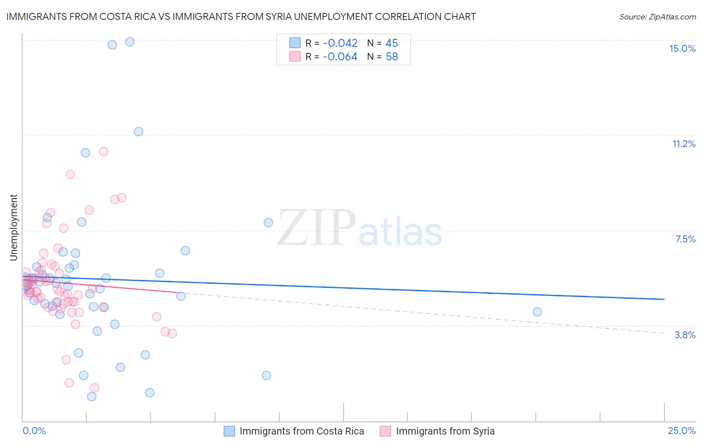 Immigrants from Costa Rica vs Immigrants from Syria Unemployment