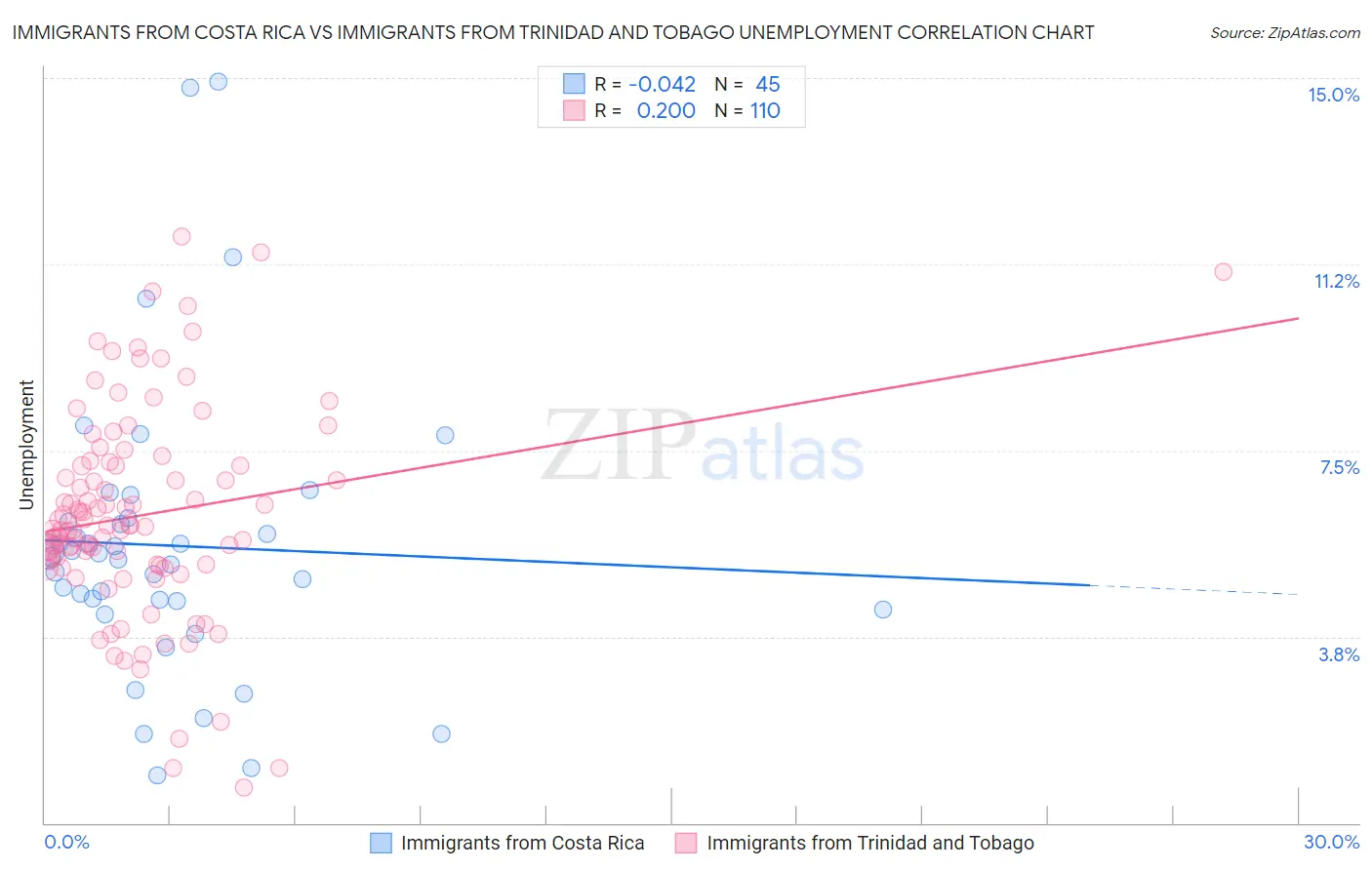 Immigrants from Costa Rica vs Immigrants from Trinidad and Tobago Unemployment