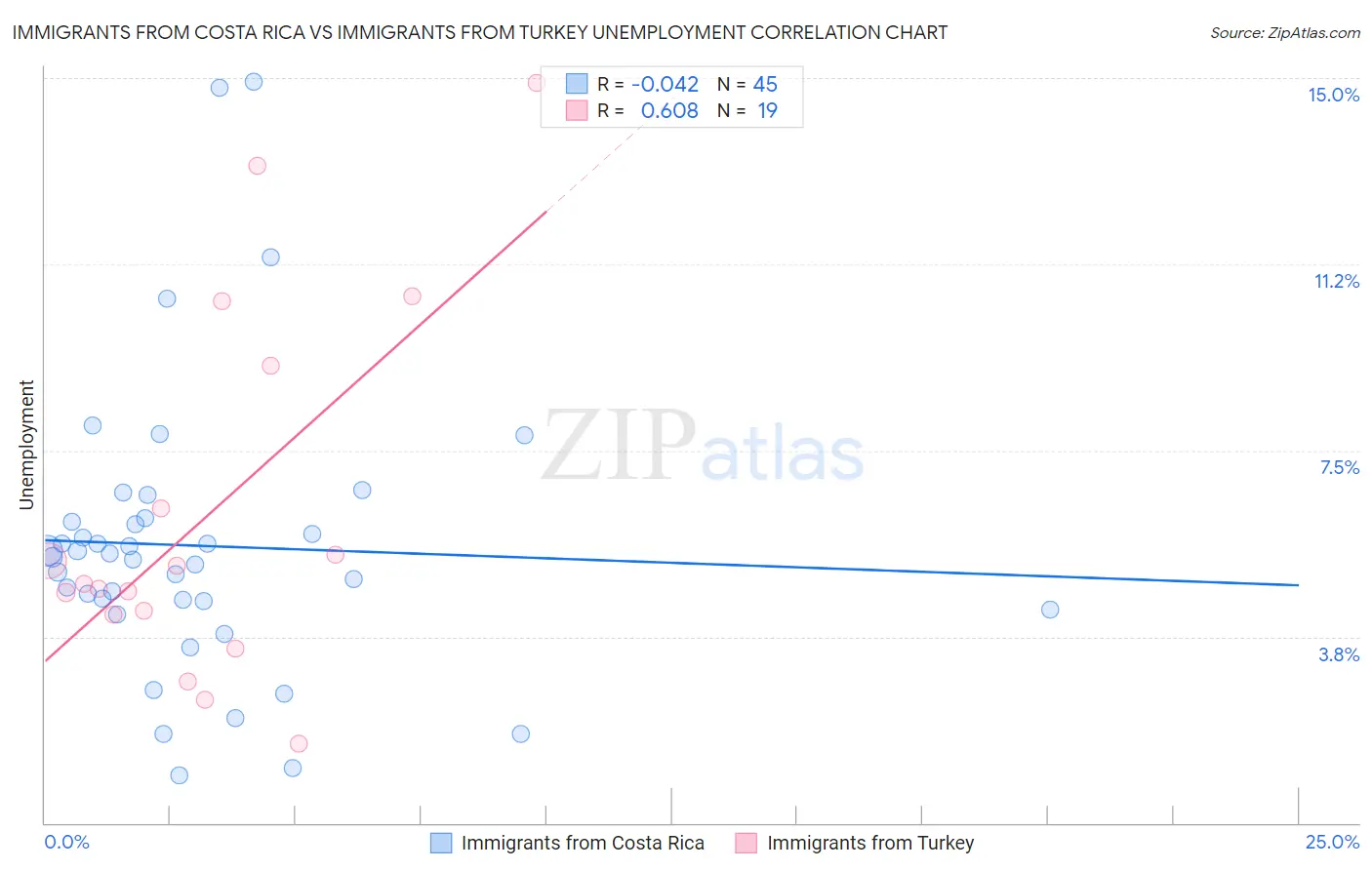 Immigrants from Costa Rica vs Immigrants from Turkey Unemployment