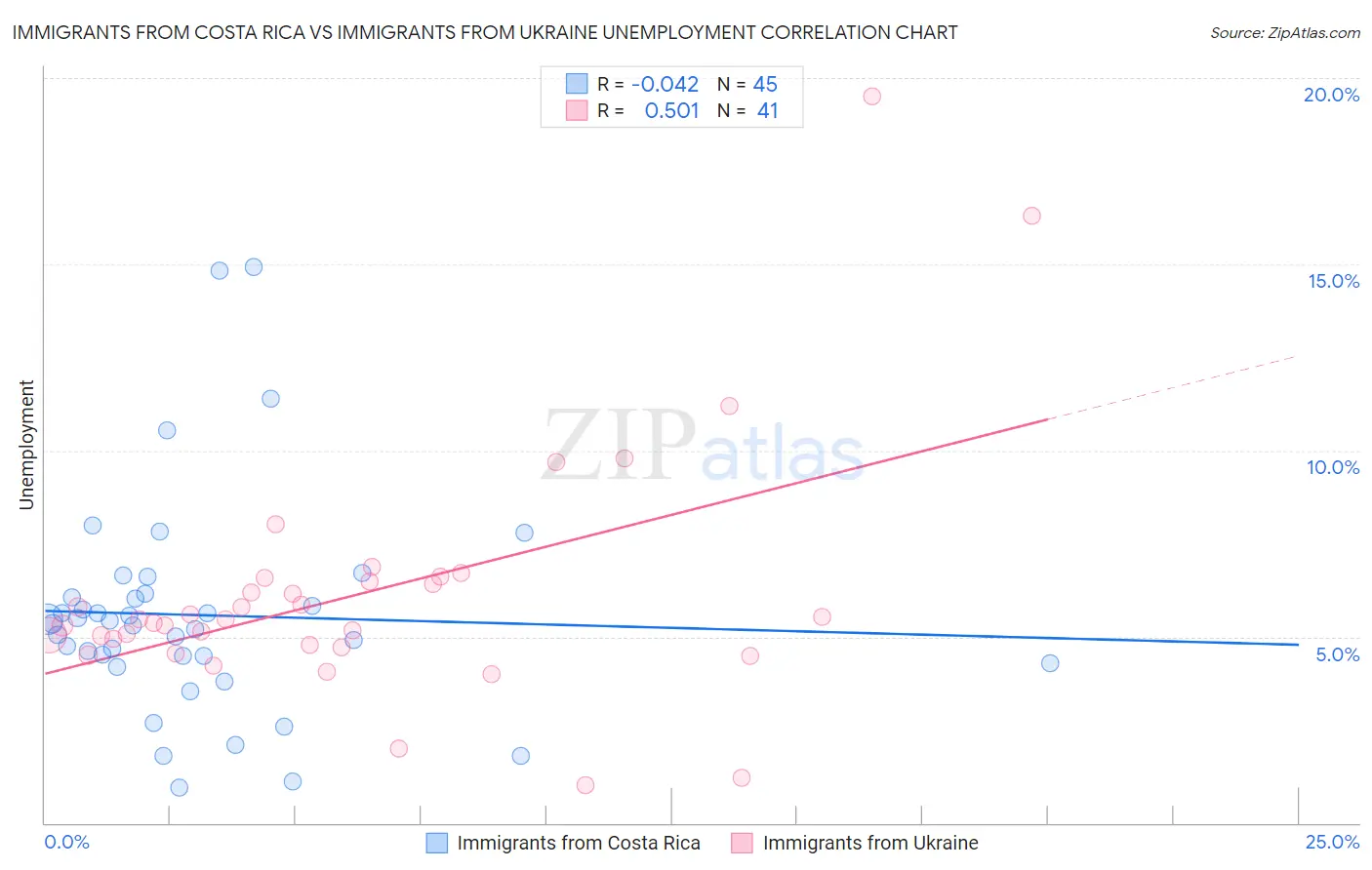 Immigrants from Costa Rica vs Immigrants from Ukraine Unemployment