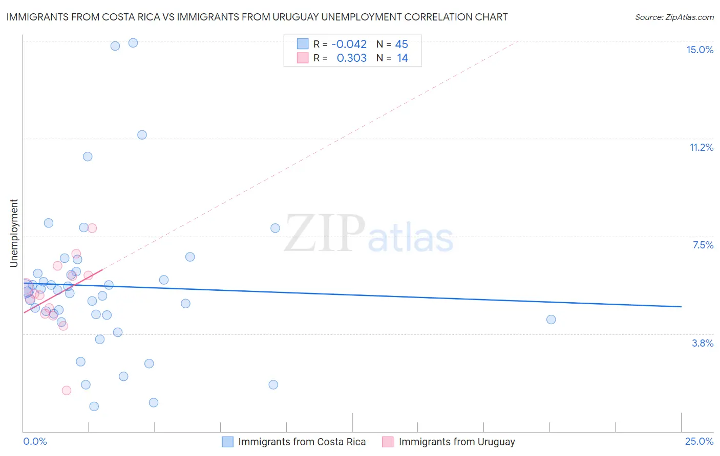 Immigrants from Costa Rica vs Immigrants from Uruguay Unemployment