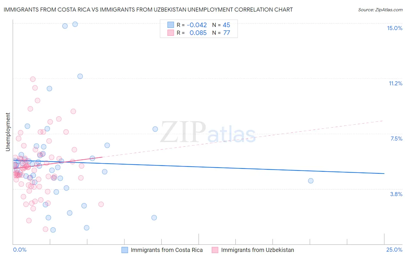 Immigrants from Costa Rica vs Immigrants from Uzbekistan Unemployment