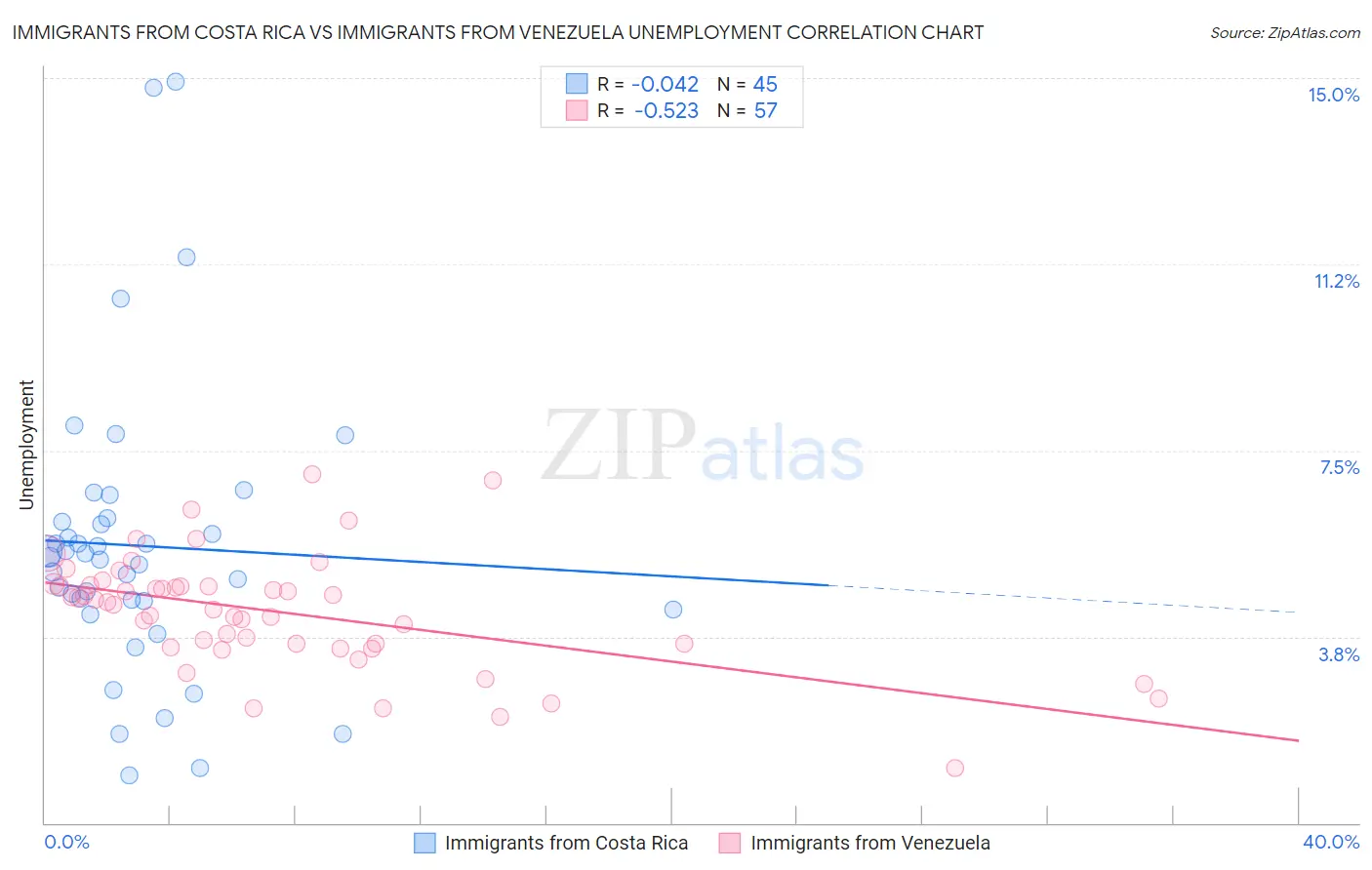 Immigrants from Costa Rica vs Immigrants from Venezuela Unemployment