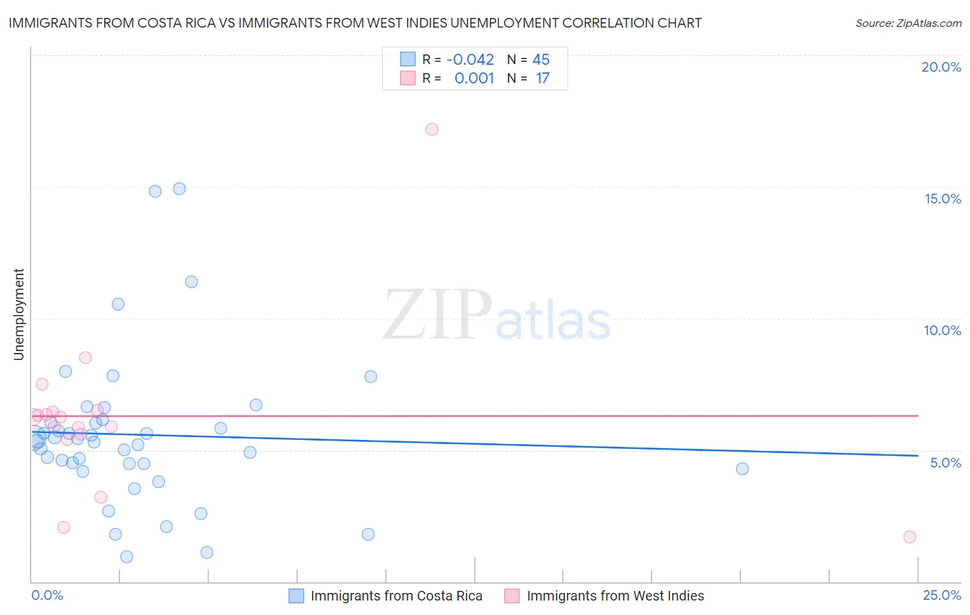 Immigrants from Costa Rica vs Immigrants from West Indies Unemployment