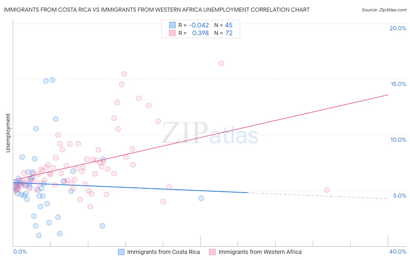 Immigrants from Costa Rica vs Immigrants from Western Africa Unemployment