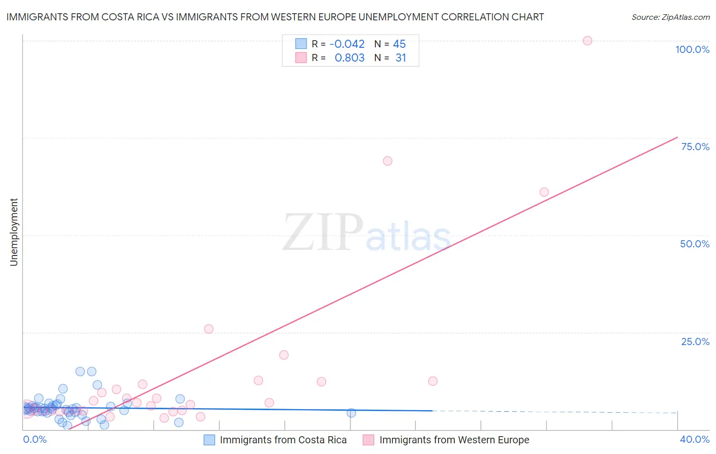 Immigrants from Costa Rica vs Immigrants from Western Europe Unemployment