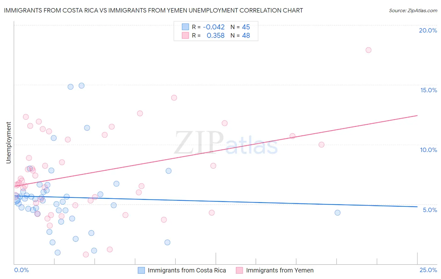 Immigrants from Costa Rica vs Immigrants from Yemen Unemployment