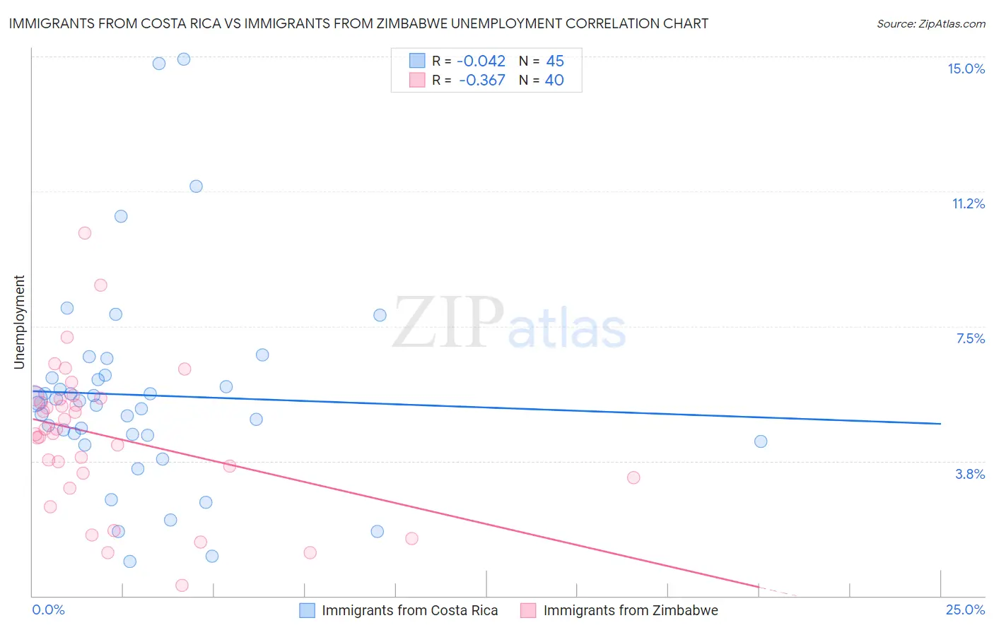 Immigrants from Costa Rica vs Immigrants from Zimbabwe Unemployment