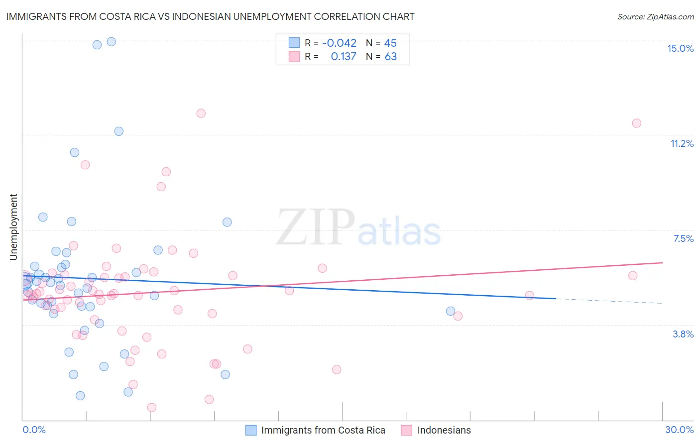 Immigrants from Costa Rica vs Indonesian Unemployment