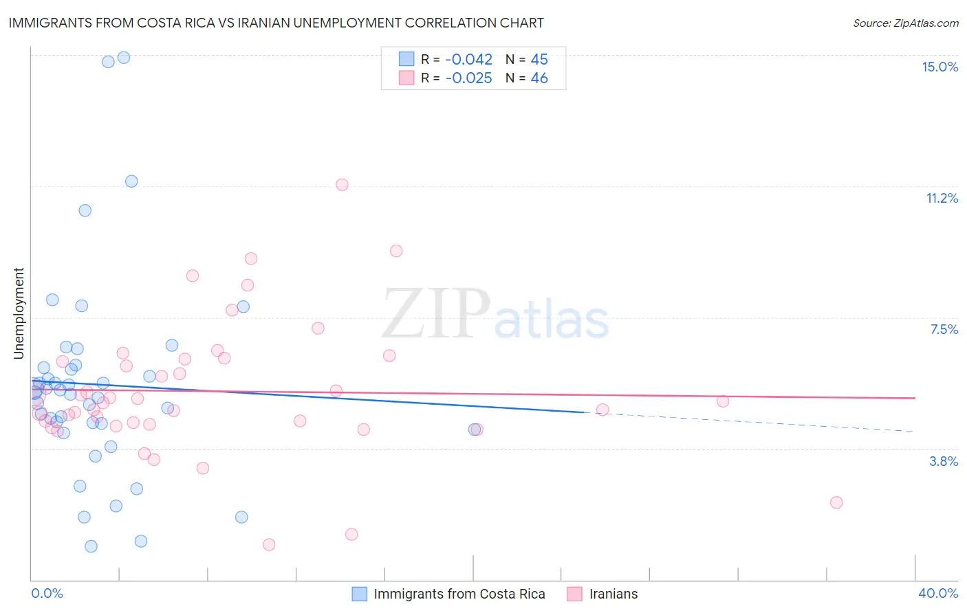 Immigrants from Costa Rica vs Iranian Unemployment