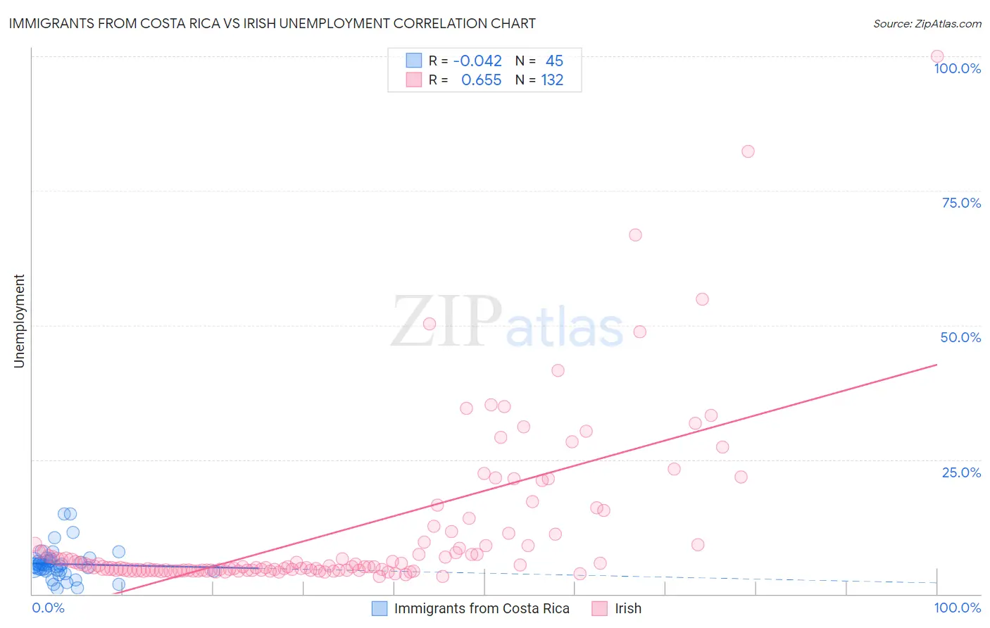 Immigrants from Costa Rica vs Irish Unemployment