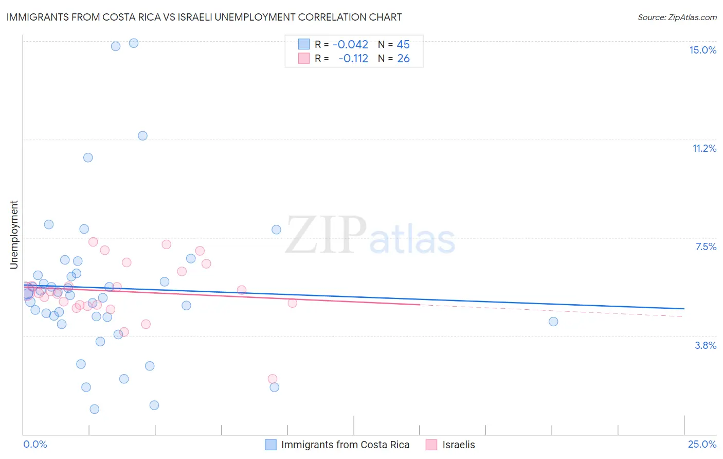 Immigrants from Costa Rica vs Israeli Unemployment