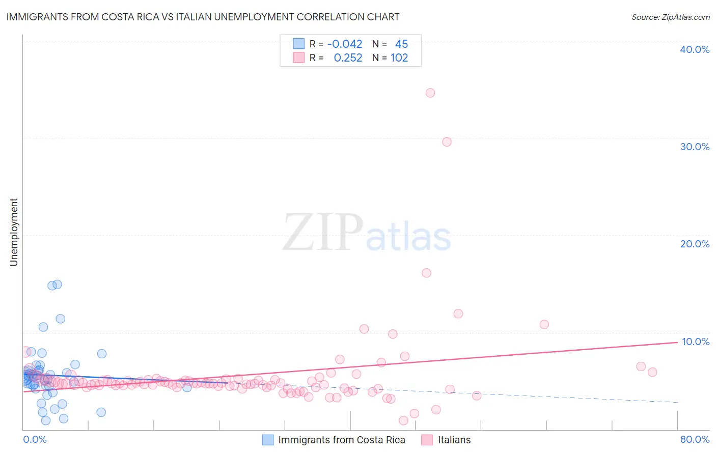 Immigrants from Costa Rica vs Italian Unemployment